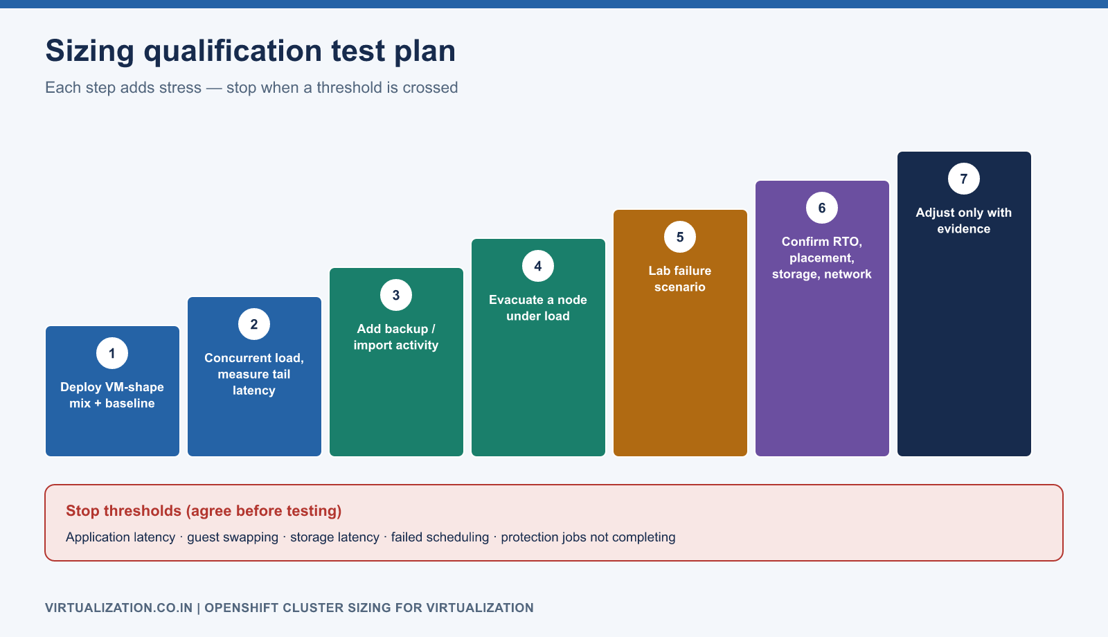 Seven-step sizing qualification test plan from baseline through concurrent load, backup and import, node evacuation, failure exercise, recovery confirmation and evidence-based tuning