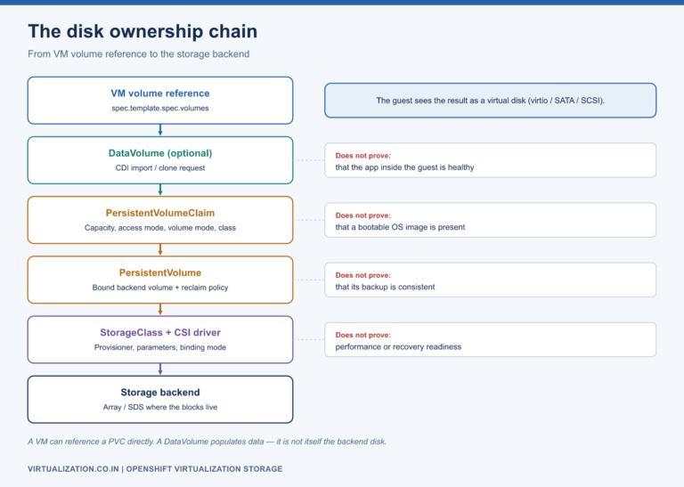 Disk ownership chain from VM volume reference to DataVolume, PVC, PV, CSI driver and storage backend, up to the guest-visible disk, with what each object does not prove