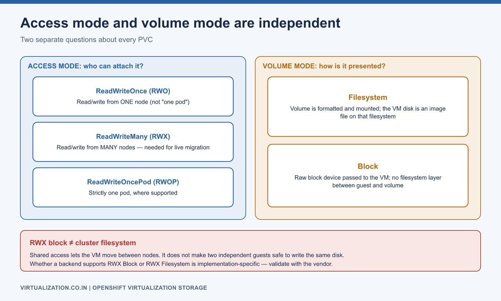 Access mode (RWO, RWX, RWOP) answers how many nodes can attach the volume, volume mode (Filesystem, Block) answers how it is presented; live migration needs shared RWX