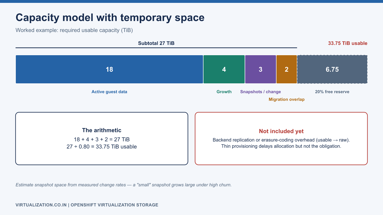 Stacked capacity model: 18 TiB active data plus 4 TiB growth plus 3 TiB snapshots plus 2 TiB migration overlap equals 27 TiB, which with 20 percent free reserve needs 33.75 TiB usable