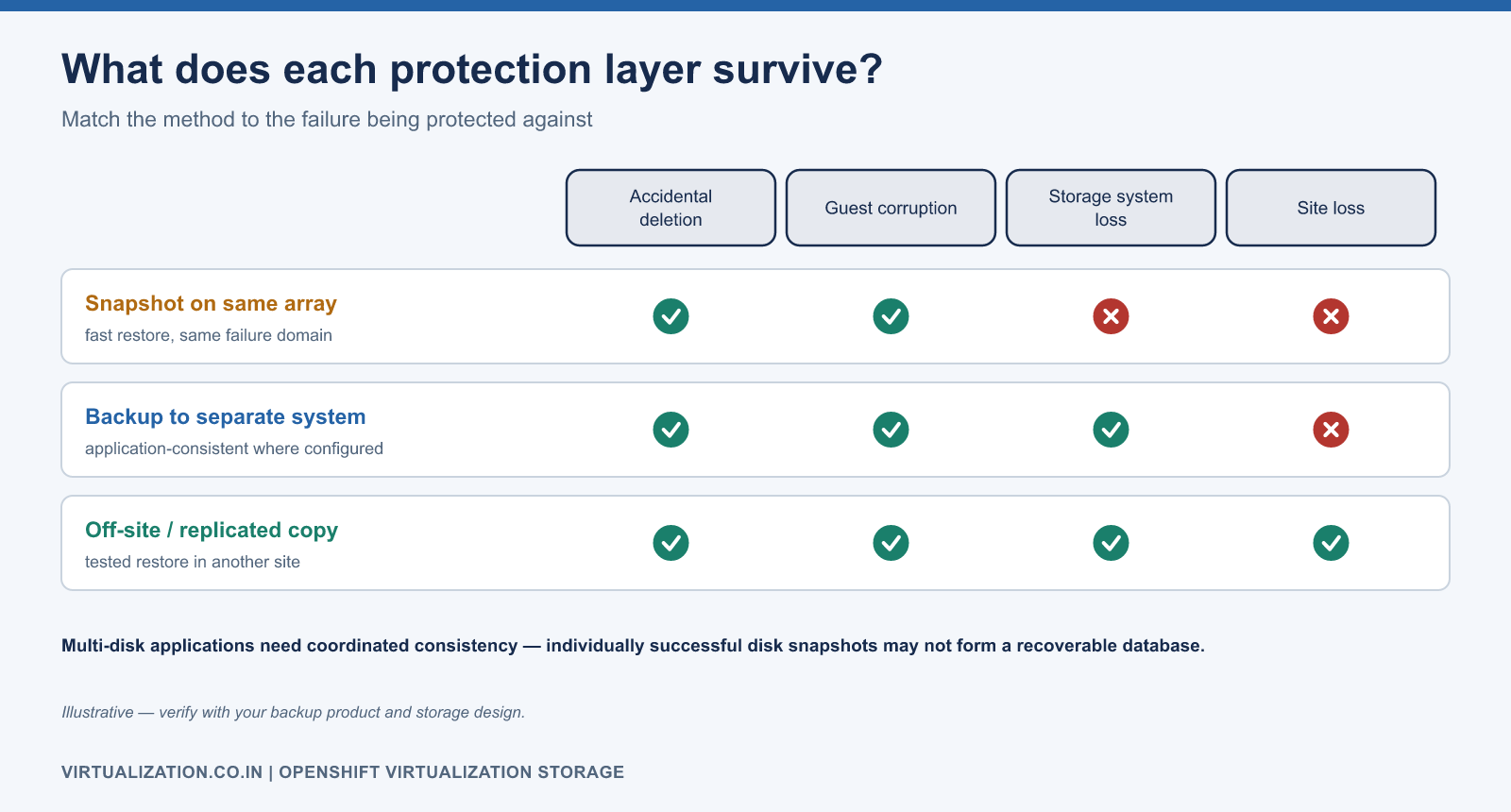 Matrix showing which protection method covers accidental deletion, guest corruption, storage system loss and site loss: same-system snapshot, off-system backup, and remote copy