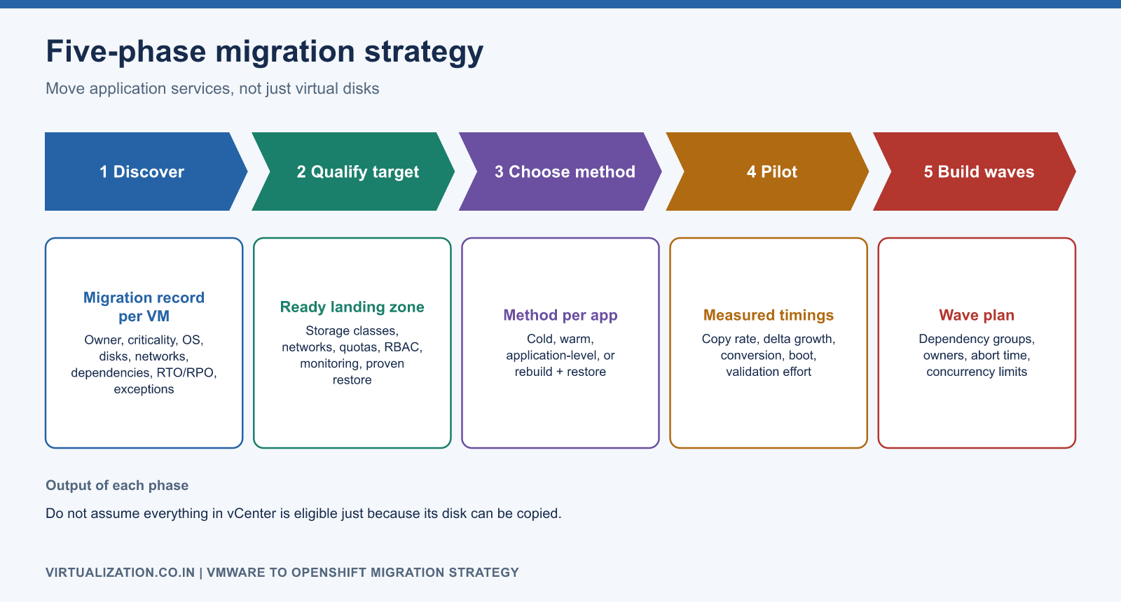 Five migration phases: discover, qualify destination, choose method, run pilot, build dependency-aware waves, each with its output