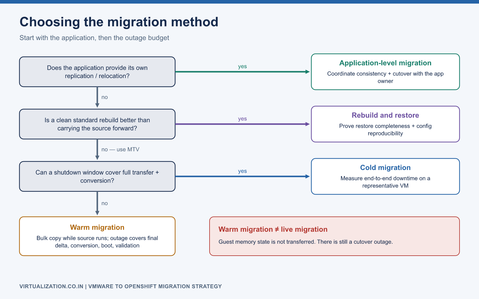 Decision tree for choosing cold migration, warm migration, application-level migration or rebuild and restore