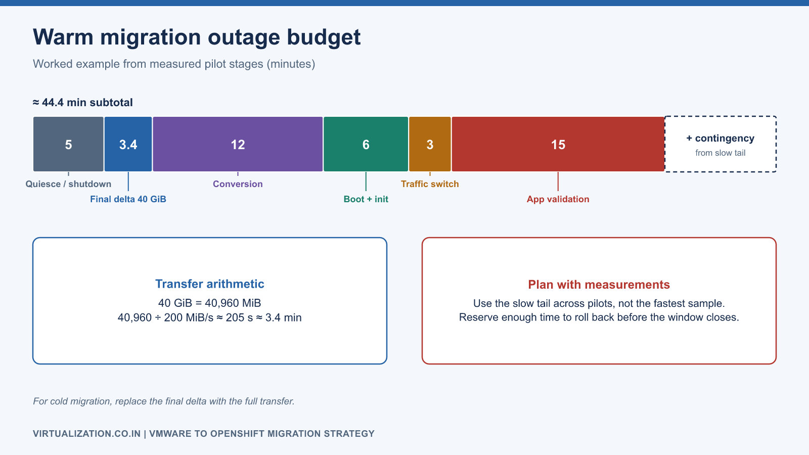 Stacked bar of a warm migration outage budget: 5 minutes shutdown, 3.4 minutes final delta transfer, 12 conversion, 6 boot, 3 traffic switch, 15 validation, totalling about 44 minutes before contingency
