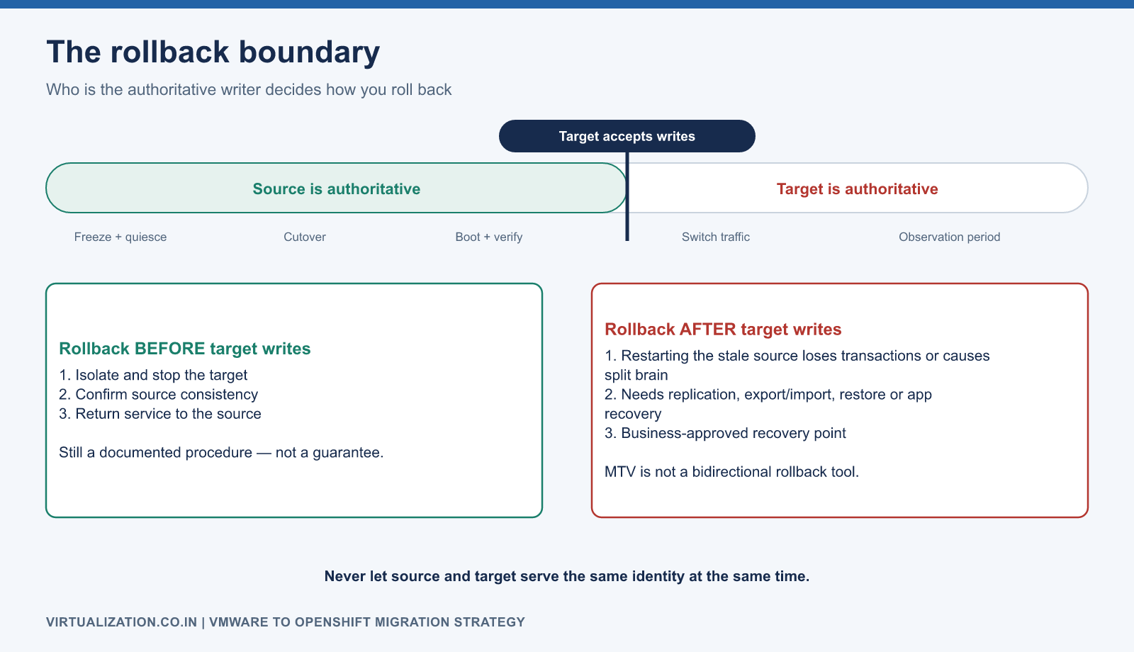 Cutover timeline split at the moment the target accepts authoritative writes: before it, rollback returns to the source; after it, rollback needs data reconciliation