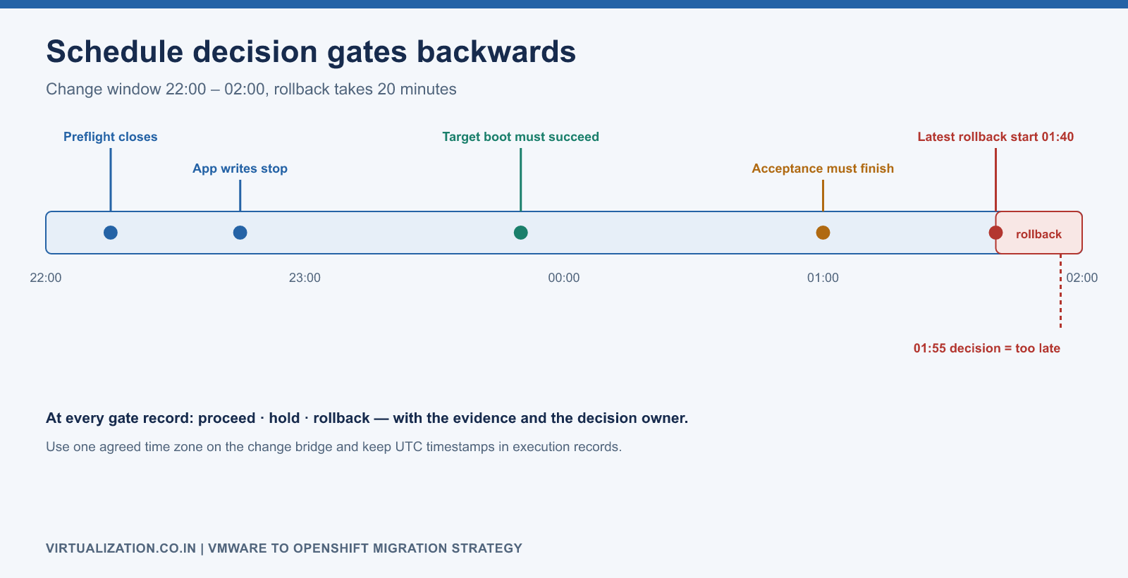 Change window timeline working backwards from a 02:00 end: a 20-minute rollback means the latest rollback decision is 01:40, so 01:55 is too late