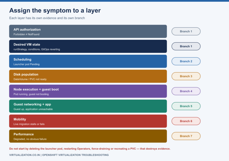 Troubleshooting layers from API authorization through desired VM state, scheduling, disk population, node execution, guest OS, application and performance, mapped to the seven branches of the guide