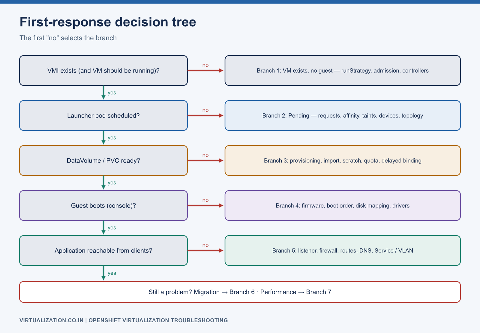 Decision tree: does a VMI exist, is the launcher pod scheduled, are disks ready, does the guest boot, is the application reachable, leading to troubleshooting branches 1 to 5