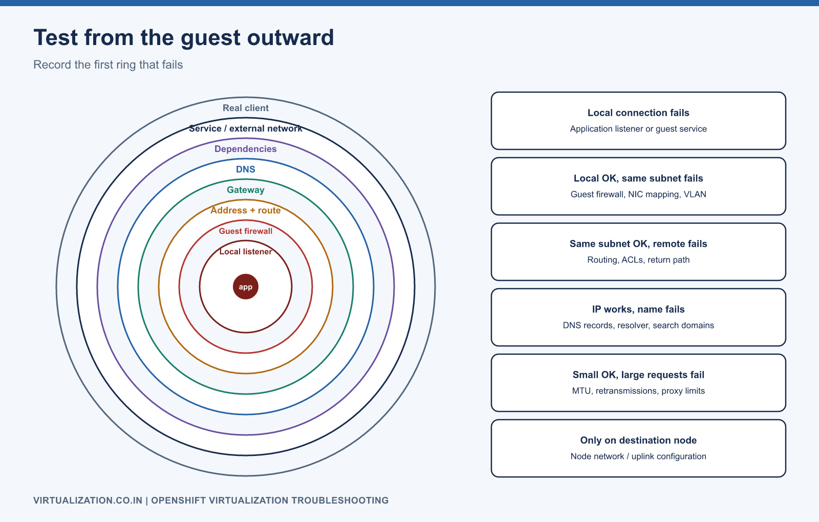 Inside-out connectivity test for an unreachable application: local listener, guest firewall, address and route, gateway, DNS, dependencies, cluster service or external network, real client