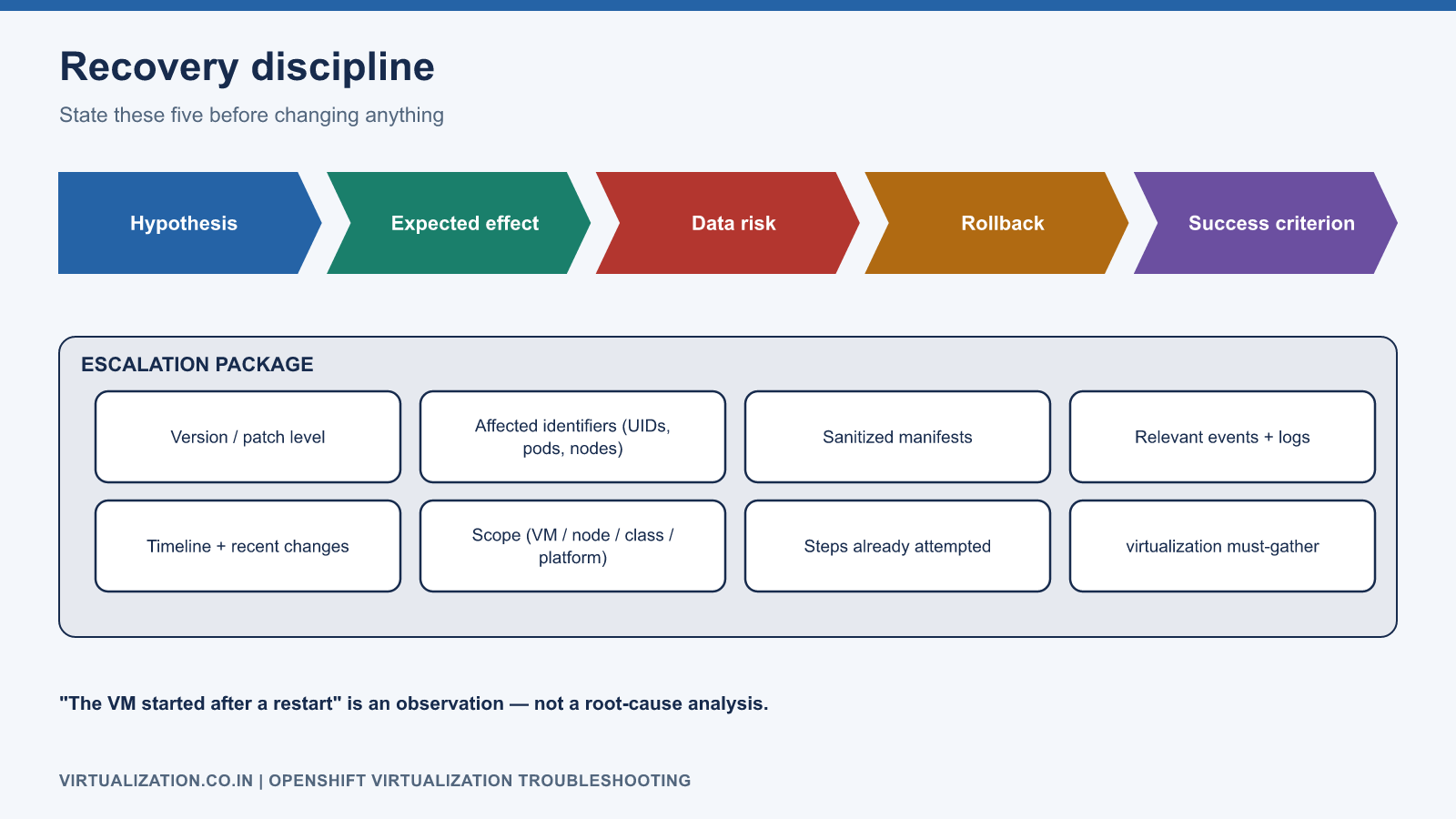 Recovery discipline before any action: hypothesis, expected effect, data risk, rollback, success criterion; plus the escalation package contents
