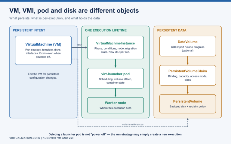 Relationship between VirtualMachine, VirtualMachineInstance, virt-launcher pod, node, DataVolume, PVC and PV
