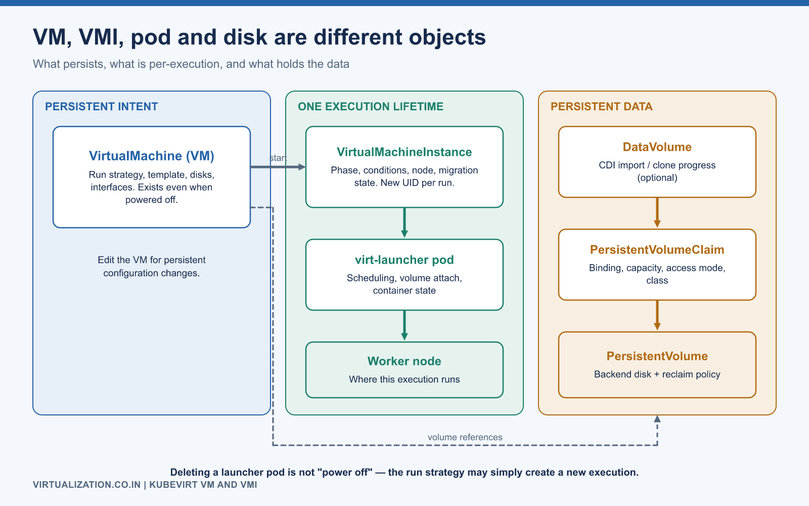 Relationship between VirtualMachine, VirtualMachineInstance, virt-launcher pod, node, DataVolume, PVC and PV