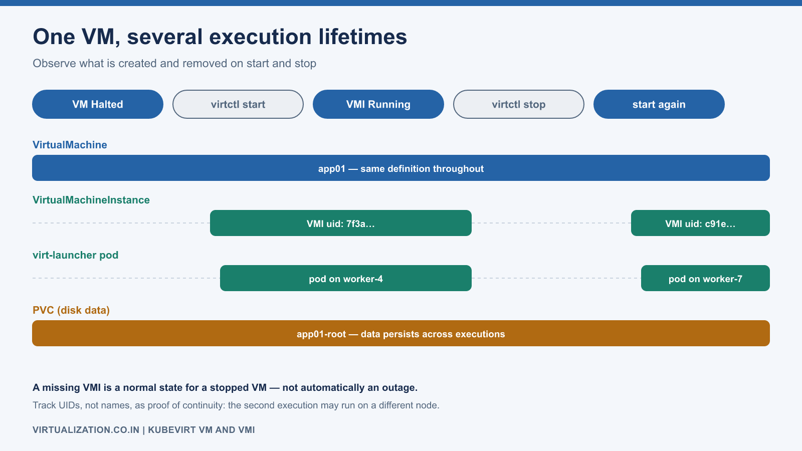 Lifecycle timeline: halted VM, start request creates VMI and launcher pod, VMI running, stop removes the execution, a new start creates a new VMI UID while the PVC persists