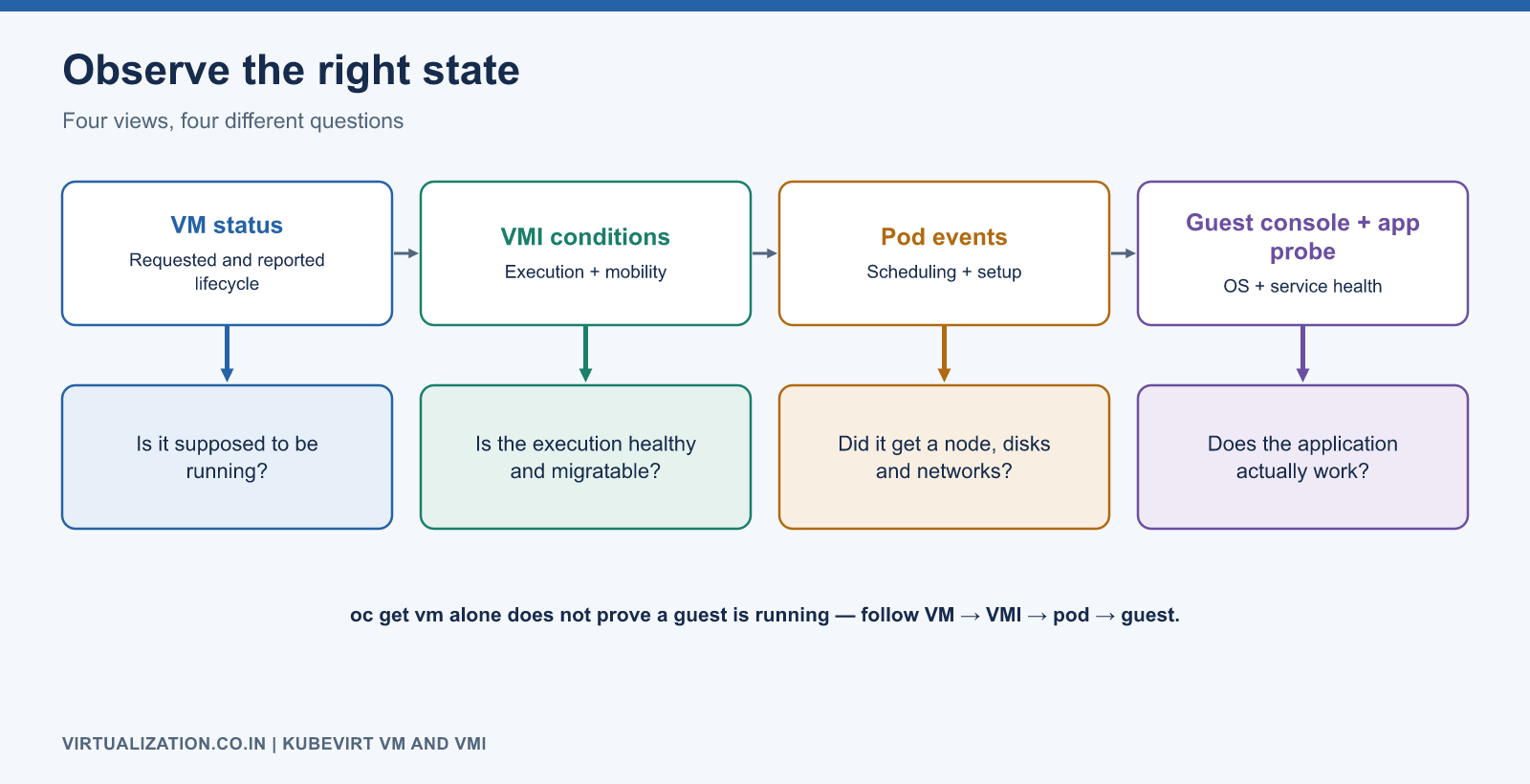 Four views and the question each answers: VM status, VMI conditions, pod events and guest console or application probe